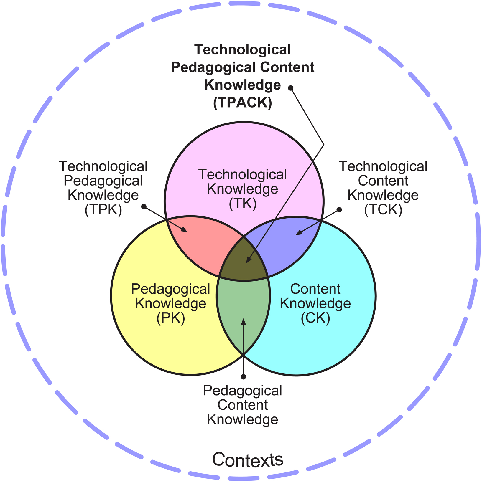 Image of the Technological Pedagogical Content Knowledge or T PACK diagram, showing three overlapping circles set up as a Venn Diagram. The center of each circle is a vertex of an equilateral triangle so all three circles overlap each other similarly, with three regions showing the overlap of two of the regions, and a region in the center where all three circles overlap. Each circle represents one type of knowledge: either technological, pedagogical, or content (such as mathematics). Regions where two circles overlap are labeled as one of: technological pedagogical knowledge or T P K, technological content knowledge or T C K, or pedagogical content knowledge or P C K. The center region where all three circles overlap is labeled technological pedagogical content knowledge or T PACK. Outside all overlapping circles and labels is a large dashed circle which is labeled contexts.
