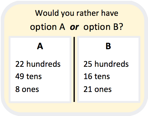 Would you rather have option A or option B? A: 22 hundreds, 49 tens, 8 ones; B: 25 hundreds, 16 tens, 21 ones
